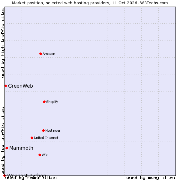 Market position of Mammoth vs. GreenWeb vs. Webhost Python