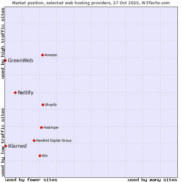 Market position of Netlify vs. Klarned vs. GreenWeb