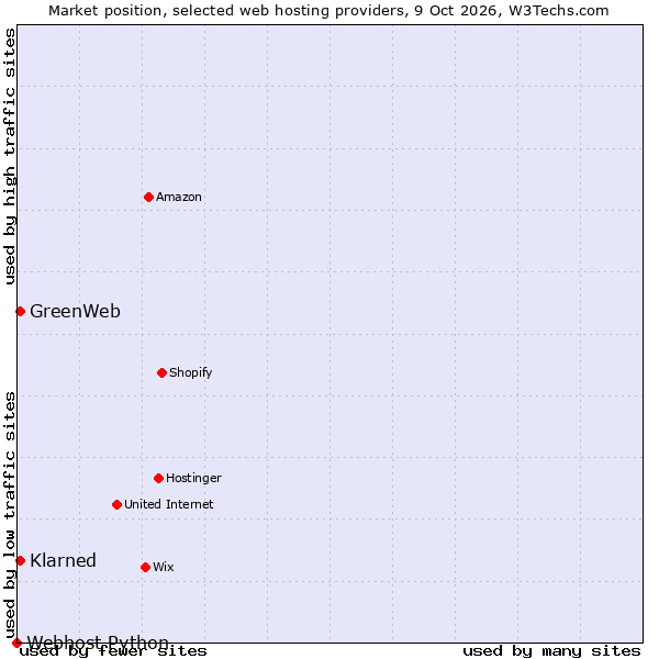 Market position of Klarned vs. GreenWeb vs. Webhost Python
