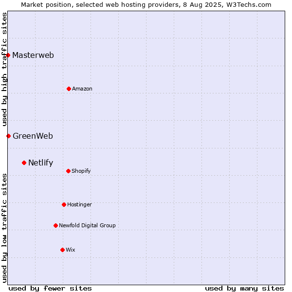Market position of Netlify vs. GreenWeb vs. Masterweb