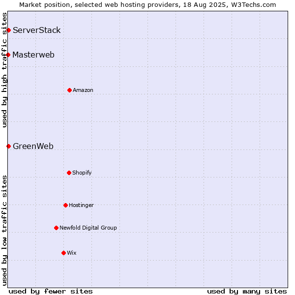 Market position of ServerStack vs. GreenWeb vs. Masterweb