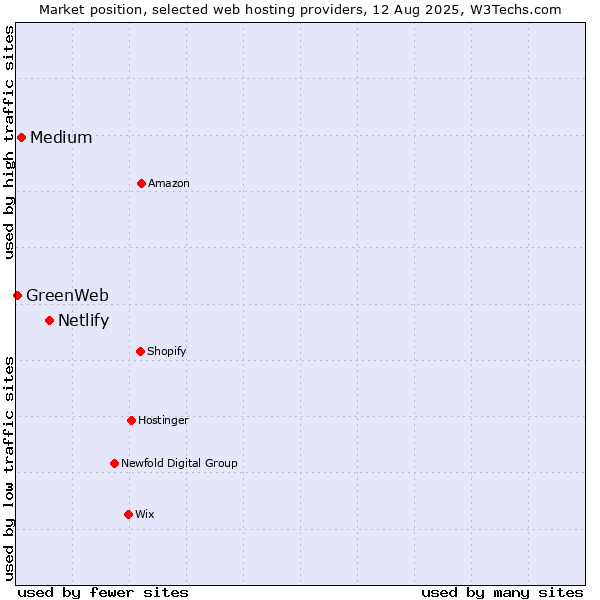 Market position of Netlify vs. Medium vs. GreenWeb