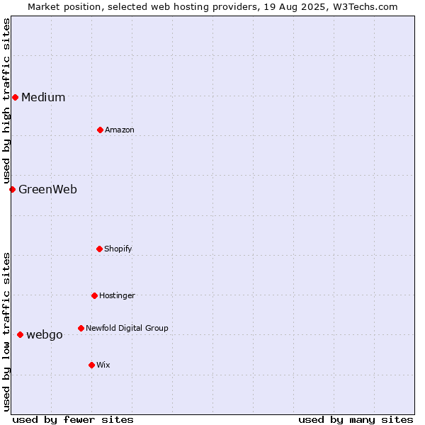 Market position of webgo vs. Medium vs. GreenWeb