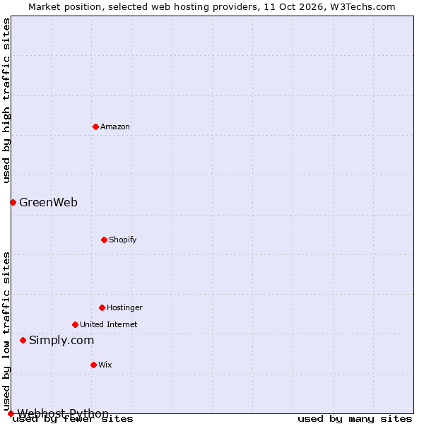 Market position of Simply.com vs. GreenWeb vs. Webhost Python