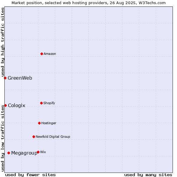 Market position of Megagroup vs. Cologix vs. GreenWeb