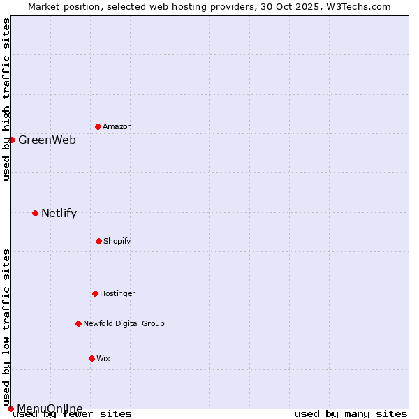 Market position of Netlify vs. GreenWeb vs. MenuOnline