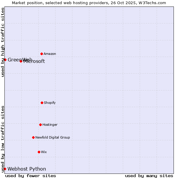 Market position of Microsoft vs. GreenWeb vs. Webhost Python