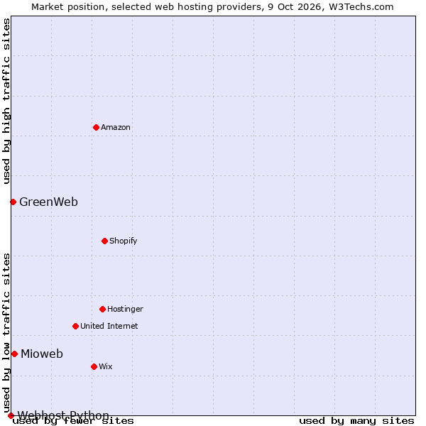 Market position of Mioweb vs. GreenWeb vs. Webhost Python