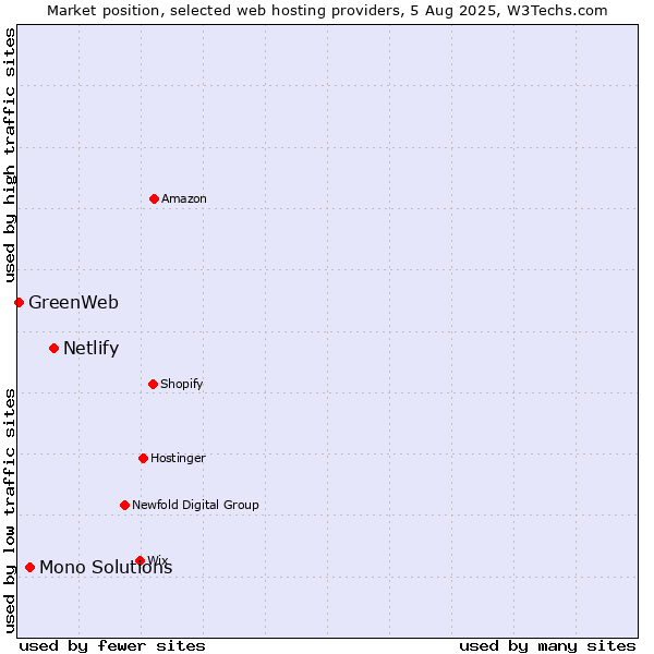 Market position of Netlify vs. Mono Solutions vs. GreenWeb