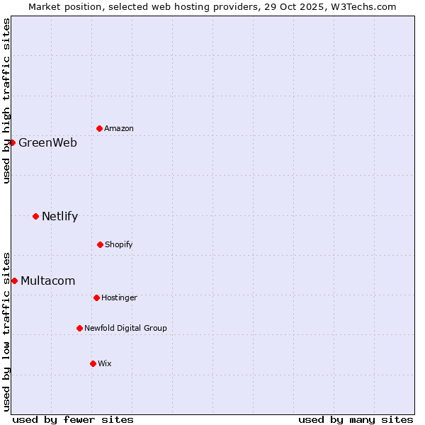 Market position of Netlify vs. Multacom vs. GreenWeb
