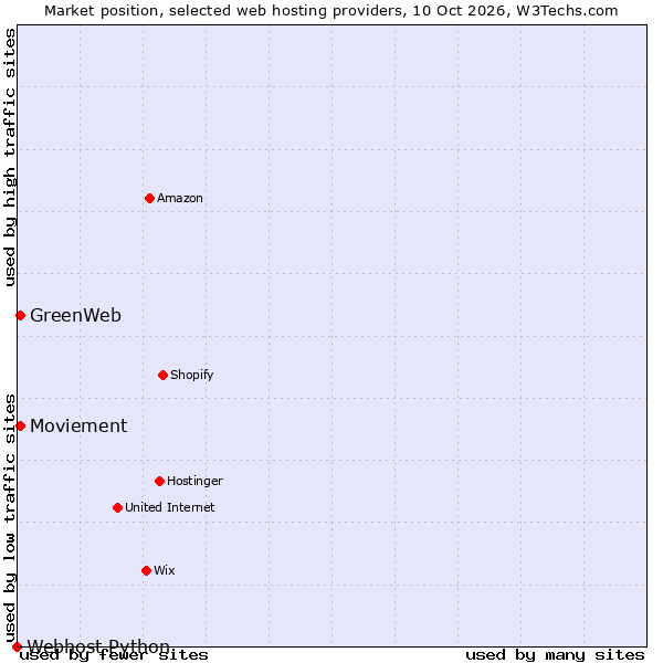 Market position of GreenWeb vs. Moviement vs. Webhost Python