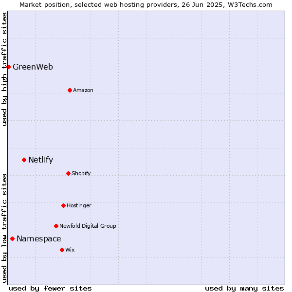 Market position of Netlify vs. Namespace vs. GreenWeb