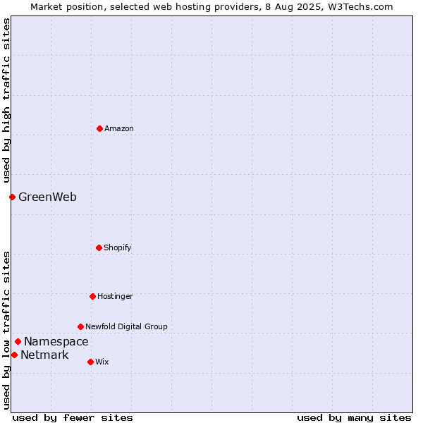 Market position of Namespace vs. Netmark vs. GreenWeb