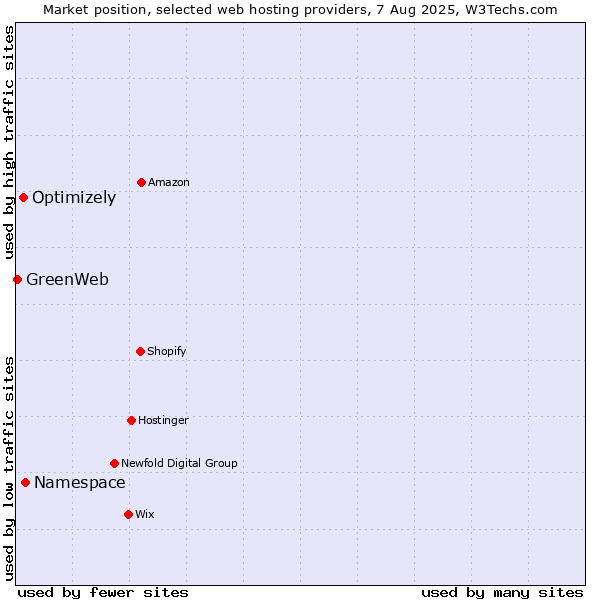 Market position of Namespace vs. Optimizely vs. GreenWeb