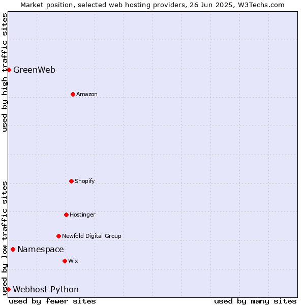 Market position of Namespace vs. GreenWeb vs. Webhost Python