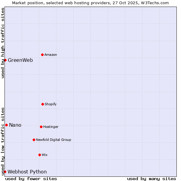 Market position of Nano vs. GreenWeb vs. Webhost Python