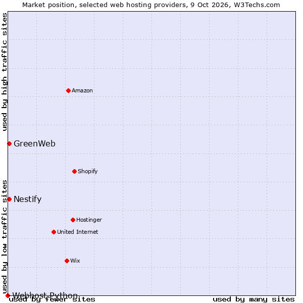 Market position of Nestify vs. GreenWeb vs. Webhost Python