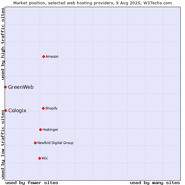 Market position of Cologix vs. GreenWeb