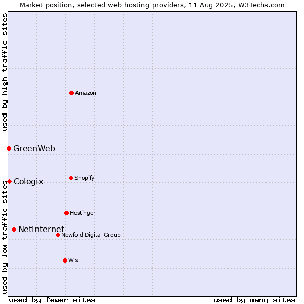 Market position of Netinternet vs. Cologix vs. GreenWeb