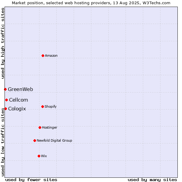 Market position of Cellcom vs. Cologix vs. GreenWeb