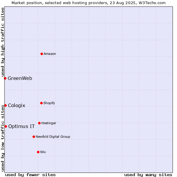 Market position of Optimus IT vs. Cologix vs. GreenWeb