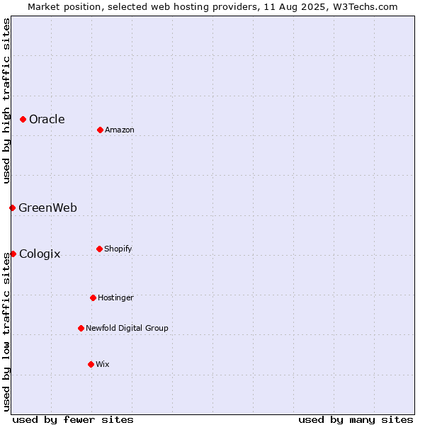 Market position of Oracle vs. Cologix vs. GreenWeb