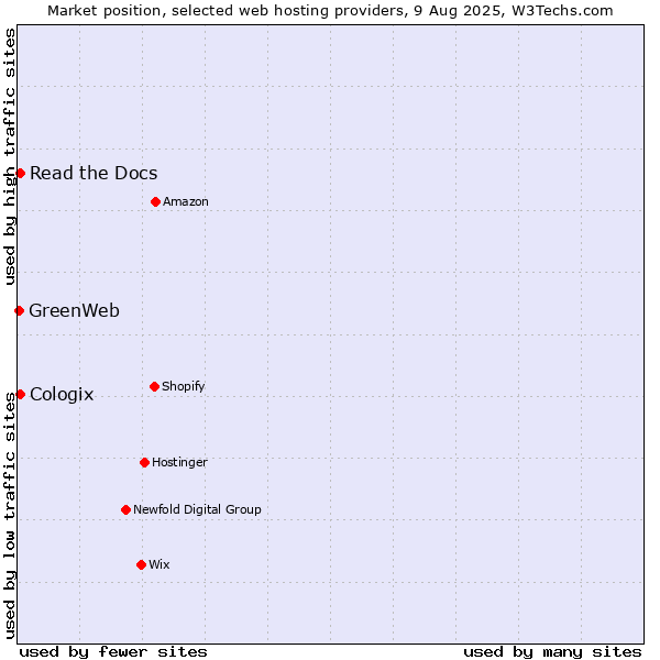 Market position of Read the Docs vs. Cologix vs. GreenWeb