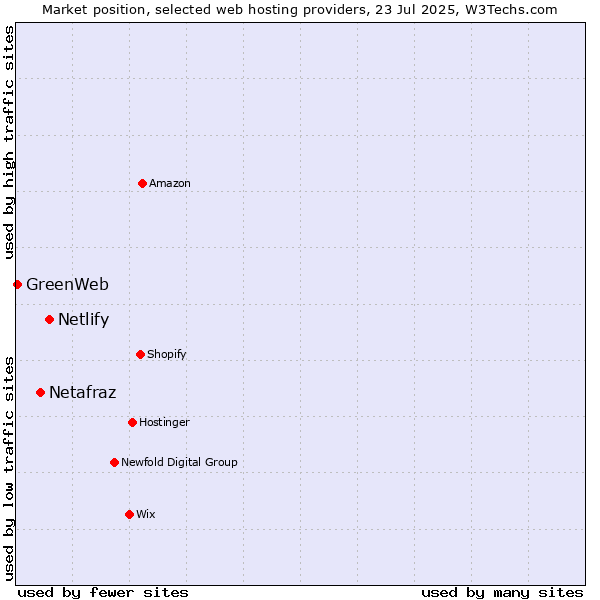 Market position of Netlify vs. Netafraz vs. GreenWeb