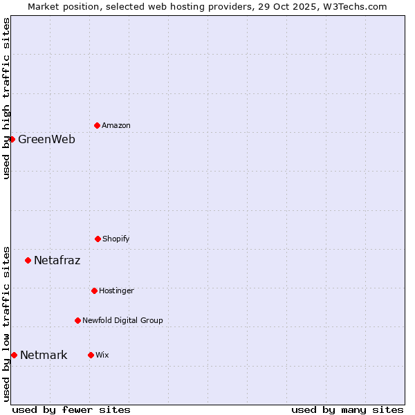 Market position of Netafraz vs. Netmark vs. GreenWeb