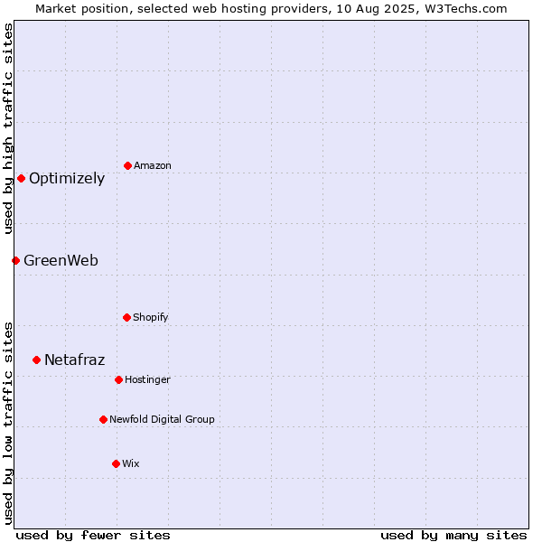 Market position of Netafraz vs. Optimizely vs. GreenWeb