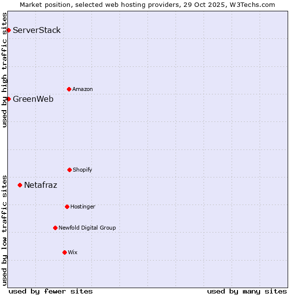 Market position of Netafraz vs. ServerStack vs. GreenWeb