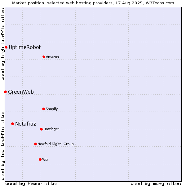 Market position of Netafraz vs. UptimeRobot vs. GreenWeb