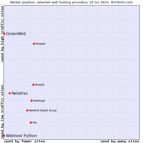 Market position of Netafraz vs. GreenWeb vs. Webhost Python