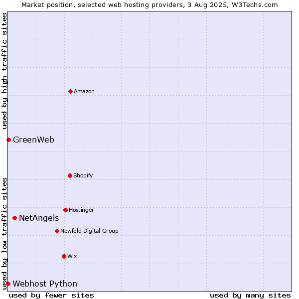 Market position of NetAngels vs. GreenWeb vs. Webhost Python