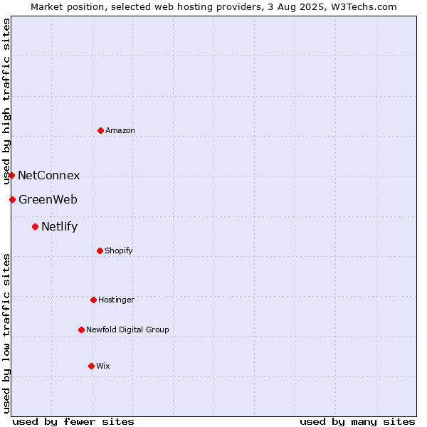 Market position of Netlify vs. GreenWeb vs. NetConnex