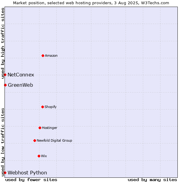 Market position of GreenWeb vs. NetConnex vs. Webhost Python