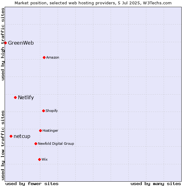 Market position of Netlify vs. netcup vs. GreenWeb