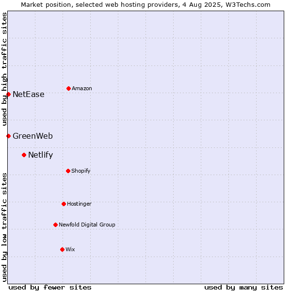 Market position of Netlify vs. NetEase vs. GreenWeb