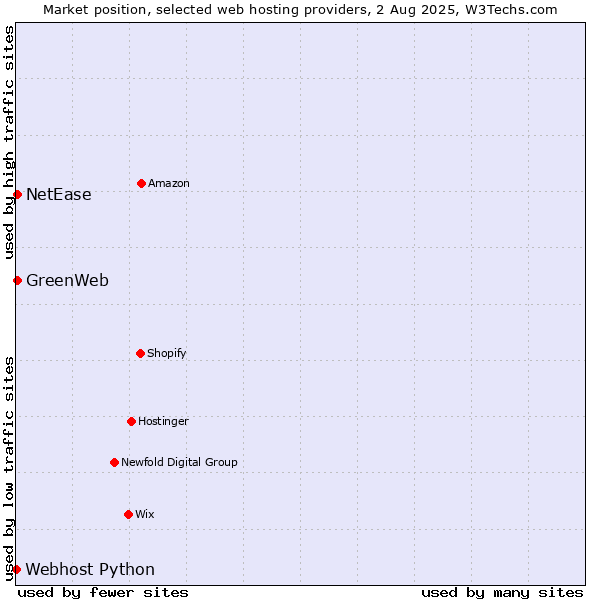 Market position of NetEase vs. GreenWeb vs. Webhost Python