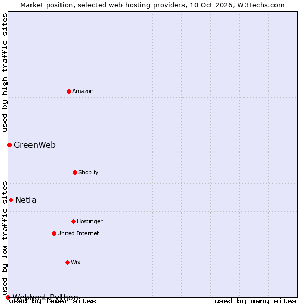Market position of Netia vs. GreenWeb vs. Webhost Python
