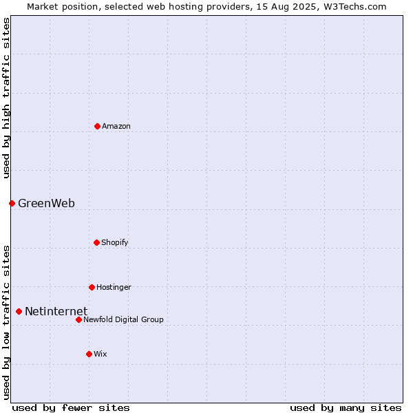 Market position of Netinternet vs. GreenWeb