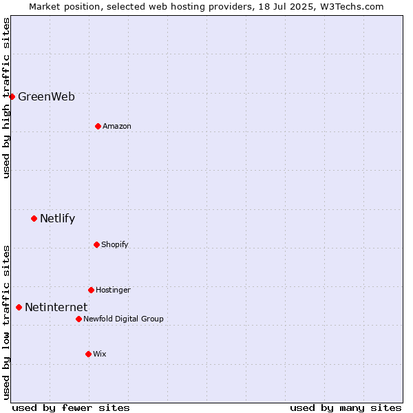 Market position of Netlify vs. Netinternet vs. GreenWeb