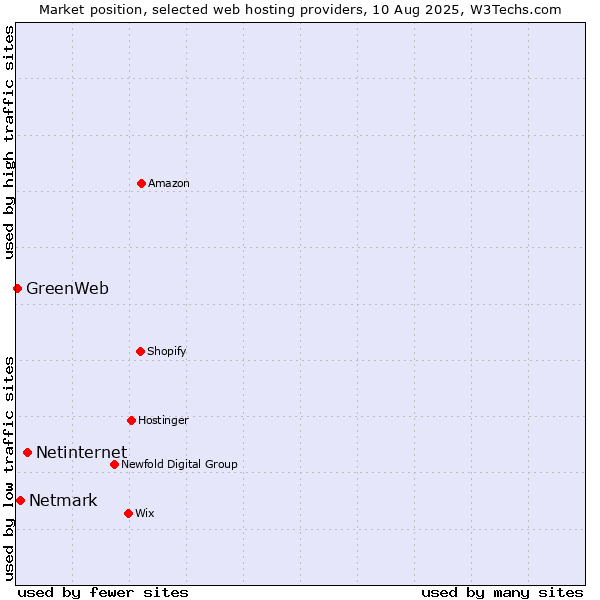 Market position of Netinternet vs. Netmark vs. GreenWeb