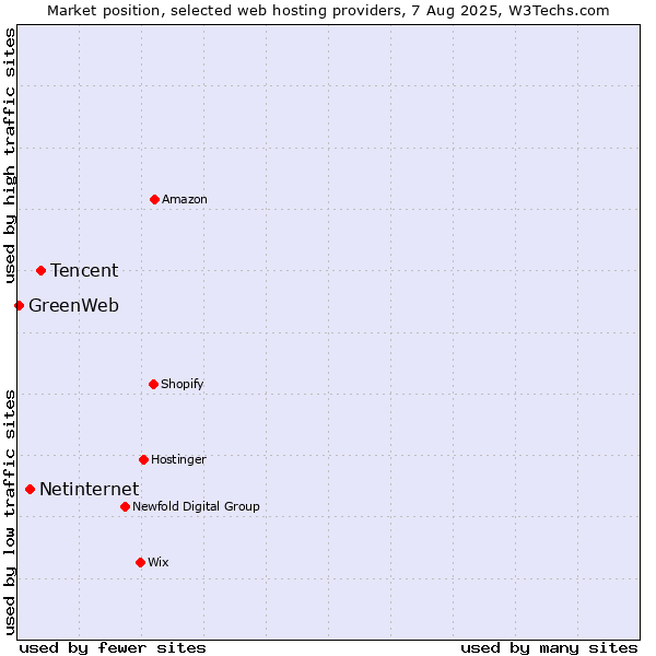 Market position of Tencent vs. Netinternet vs. GreenWeb