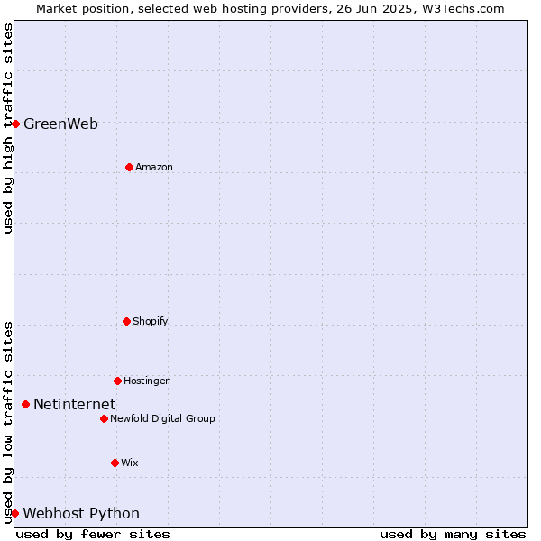 Market position of Netinternet vs. GreenWeb vs. Webhost Python