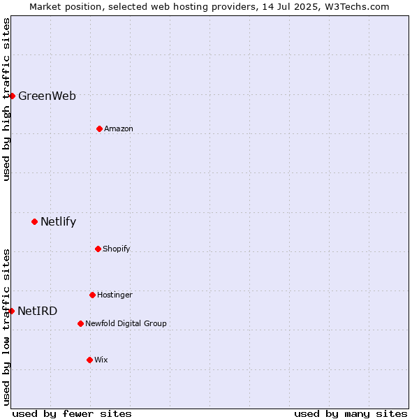 Market position of Netlify vs. GreenWeb vs. NetIRD