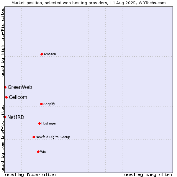 Market position of Cellcom vs. GreenWeb vs. NetIRD