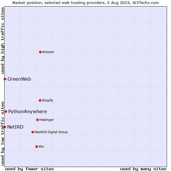 Market position of PythonAnywhere vs. GreenWeb vs. NetIRD