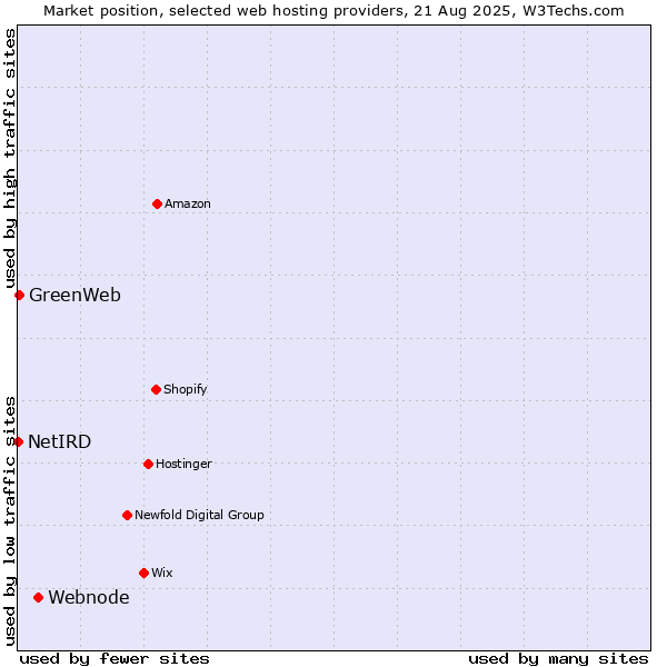 Market position of Webnode vs. GreenWeb vs. NetIRD