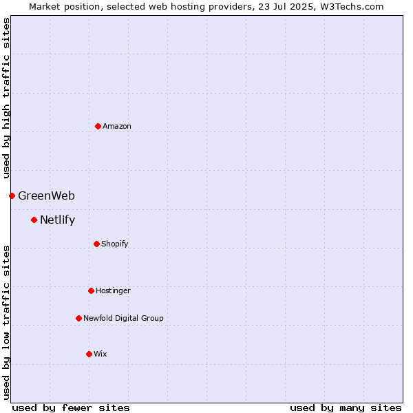 Market position of Netlify vs. GreenWeb